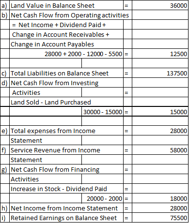 II 36000 a) Land Value in Balance Sheet b) Net Cash Flow from Operating activities = Net Income + Dividend Paid + Change in A
