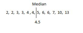 Median 2, 2, 3, 3, 4,4, |5, 6, 6, 7, 10, 13 4.5