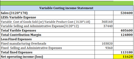 530400 368160 37440 Variable Costing income Statement Sales (3120*170) LESS: Variable Expense Variable Cost of Goods Sold (or
