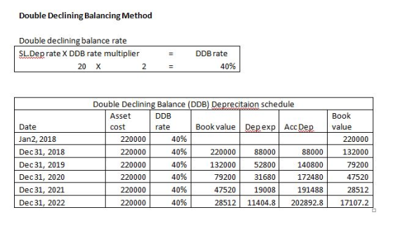 Double Declining Balancing Method Double declining balance rate SL.Dep rate X DDB rate multiplier DDB rate wwwwww గ్గగగ 40% 2