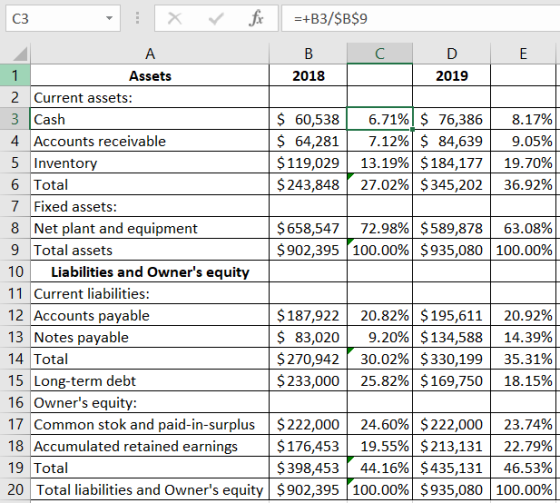 C3 X fx =+B3/$B$9 1 А B с D E Assets 2018 2019 2 Current assets: 3 Cash $ 60,538 6.71% $ 76,386 8.17% 4 Accounts receivable $
