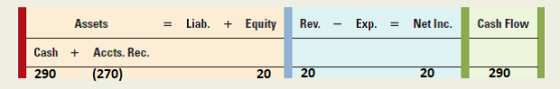 Assets = Liab. + Equity Rev. - Exp. = Net Inc. Cash Flow CashAccts. Rec. 20 20 20 290 290 (270