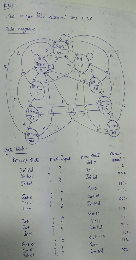 ant-i State diagtan Dt I got lo 1/2 oto 118 0 lol got οι ol Stata Table Next Shte Cput 212 112 oon iot o Tniha nital Inihal G