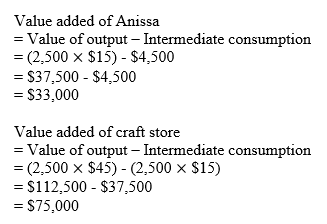 Value added of Anissa = Value of output - Intermediate consumption = (2,500 x $15) - $4,500 = $37,500 - $4,500 = $33,000 Valu