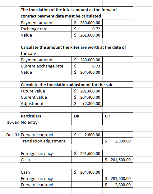 The translation of the kites amount at the forward contract payment date must be calculated Payment amount $ 280,000.00 Excha