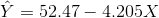 Y = 52.47 – 4.205X