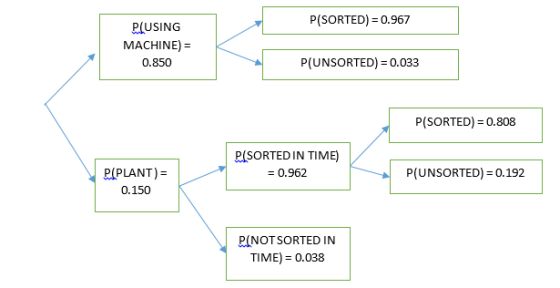 P(SORTED) = 0.967 P(USING MACHINE)- 0.850 P(UNSORTED) 0.033 P(SORTED) 0.808 PISORTED IN TIME) PIPLANT)- 0.150 0.962 P(UNSORTED) 0.192 PINOTSORTED IN TIME) 0.038