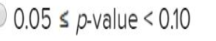 0.05 s p-value < 0.10
