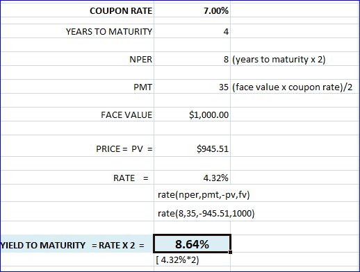 COUPON RATE 7.00% YEARS TO MATURITY NPER 8 (years to maturity x 2) PMT 35 (face value x coupon rate)/2 FACE VALUE $1,000.00 P