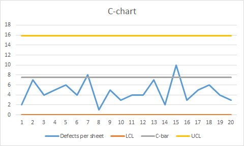 C-chart 1 2 10 18 19 20 3 4 - 5 6 7 8 Defects per sheet 9 — 11 LCL 12 — 13 14 C-bar 15 — 16 17 UCL