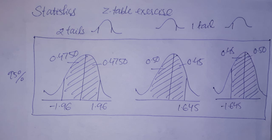 Statistics z-table exercise n. I fail n 2 tails i 0.50 0.4750 -0.4750 +0.45 95% -1.96 1.96 1.645 -1.645