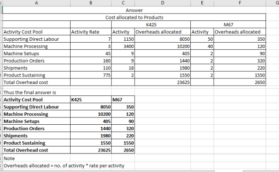 90 2 775 Answer Cost allocated to Products K425 M67 Activity Cost Pool Activity Rate Activity Overheads allocated Activity ov