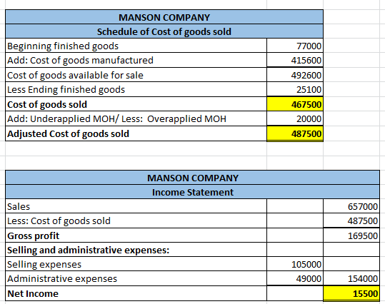 MANSON COMPANY Schedule of Cost of goods sold Beginning finished goods Add: Cost of goods manufactured Cost of goods availabl
