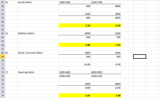 Quick Ratio 1000+500 2100+700 600 4000 1500 600 2800 4000 | 60 2.50 0.70 Debtors Ratio | 62 | 63 5) | 64 | 65 4900 500 5200 7