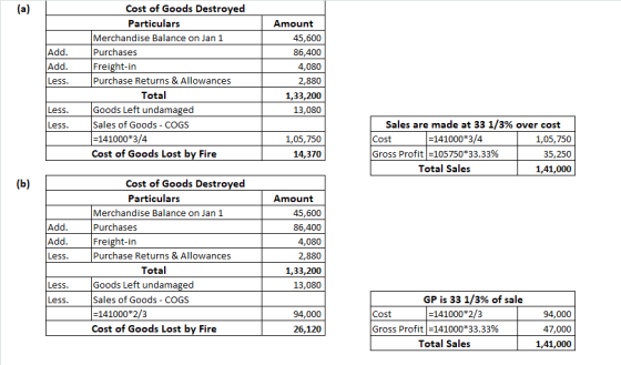 Cost of Goods Destroyed (a) Particulars Amount Merchandise Balance on Jan 1 Purchases Freight-in Purchase Returns & Allowance