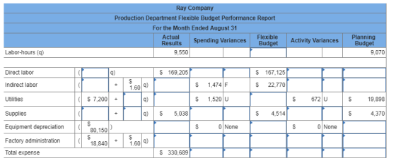 Ray Company Production Department Flexible Budget Performance Report For the Month Ended August 31 Flexible Activity Variance