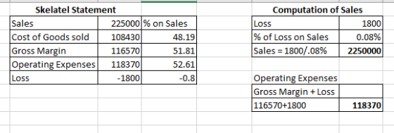 Skelatel Statement Sales 225000 % on Sales Cost of Goods sold 108430 48.19 Gross Margin 116570 51.81 Operating Expenses 11837