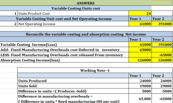 ANSWERS Variable Costing Units cost 1 Units Product Cost Variable Costing Unit cost and Net Operating income 2 Net Operating