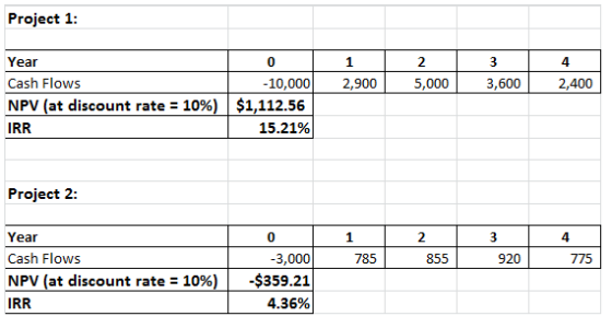 Project 1 0 4 Year Cash Flows NPV at discount rate IRR 10,000 2,9005,0003,6002,400 10% ) | $1,112.56 15.21% Project 2 0 4 Year Cash Flows NPV at discount rate IRR 785 855 920 775 3,000 -$359.21 4.35% 10% )