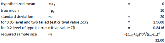 Hypothesized mean true mean standard deviation for 0.05 level and two tailed test critival value Ζα/2 for 0.2 level of type I