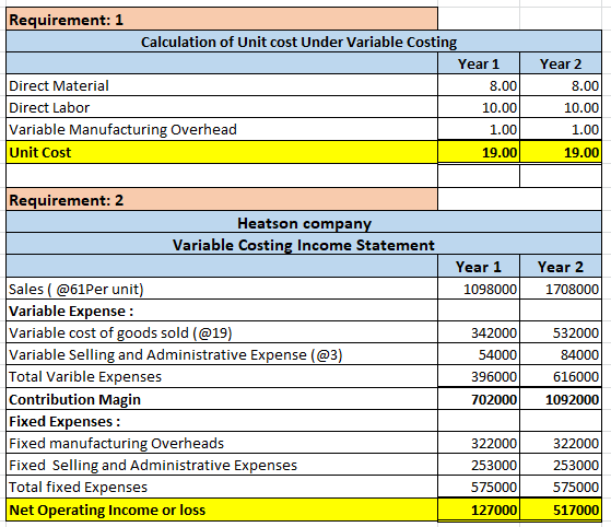Requirement: 1 Calculation of Unit cost Under Variable Costing Year 1 Direct Material 8.00 Direct Labor 10.00 Variable Manufa