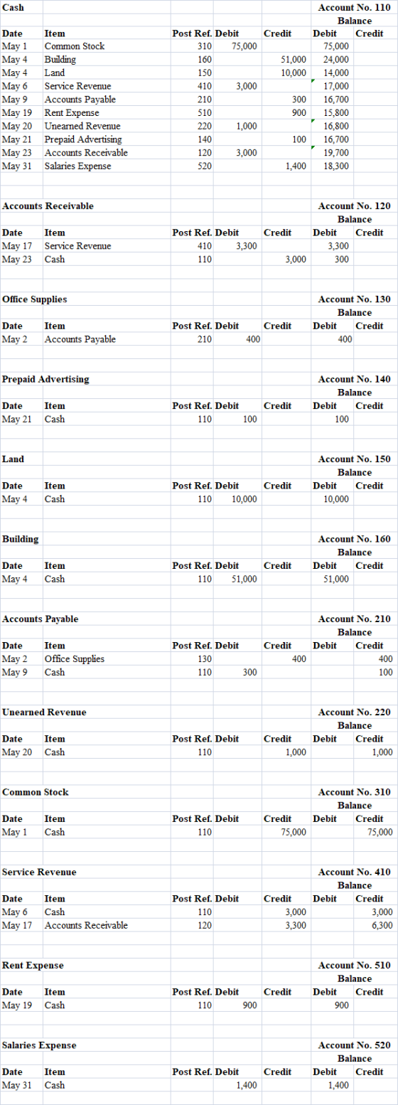 Cash Account No. 110 Balance Credit Date Item Post Ref. Debit Debit Credit May 1 May 4 May 4 Common Stock 310 75,000 75,000 5