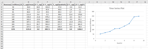 к L M N 0 P Q Time Series Plot 300 250 с D E F G H 1 1 Revenue( $ millions) (Y) Y_cap(Linear) (Y-Y_cap) (Y-Y_cap)^2 Y_cap(Qua