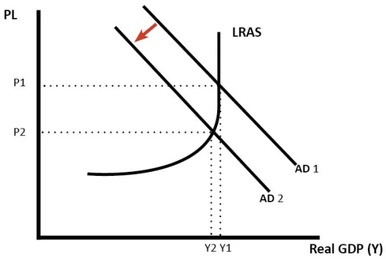 PL LRAS P1 P2 AD 1 AD 2 Real GDP (Y) Y2 Y1