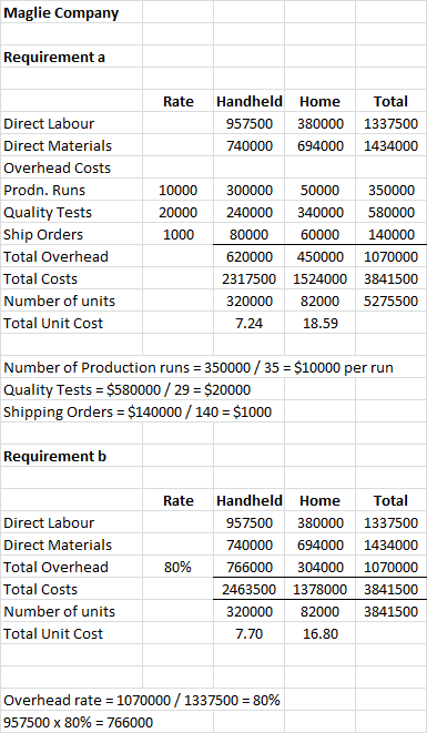 Maglie Company Requirement a Rate Handheld Home 957500 380000 740000 694000 Total 1337500 1434000 Direct Labour Direct Materi