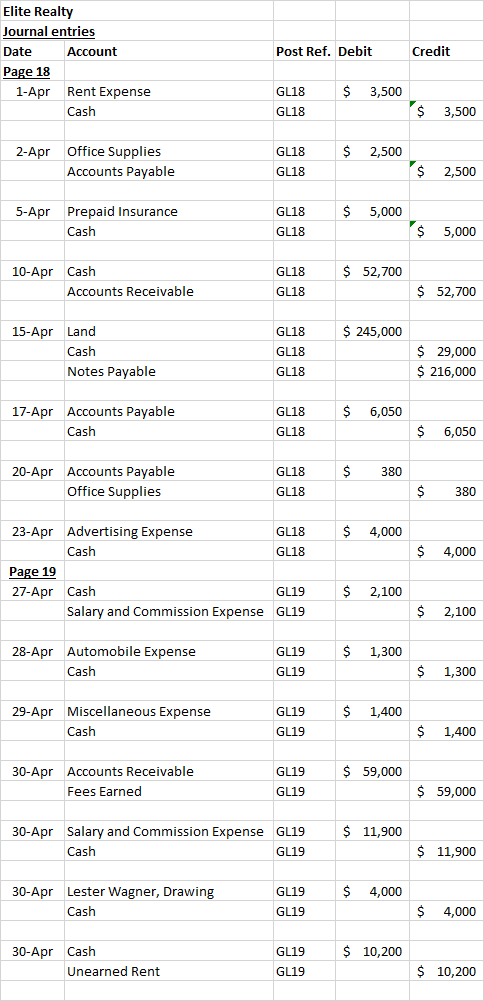 Post Ref. Debit Credit Elite Realty Journal entries Date Account Page 18 1-Apr Rent Expense Cash $ 3,500 GL18 GL18 $ 3,500 $
