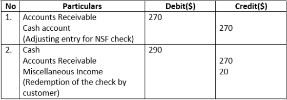No Particulars Debit(Ş) Credit($) 1. Accounts Receivable 270 Cash account Adjusting entry for NSF check) 270 2. Cash 290 Acco