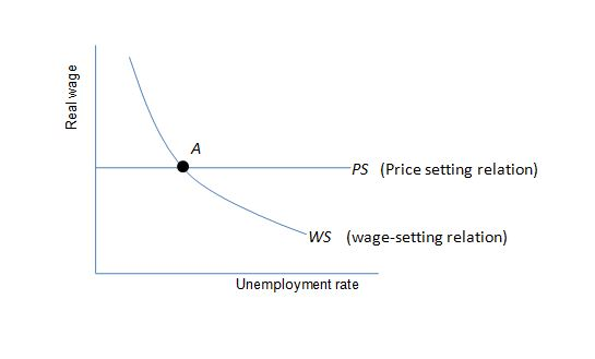 Real wage PS (Price setting relation) WS (wage-setting relation) Unemployment rate