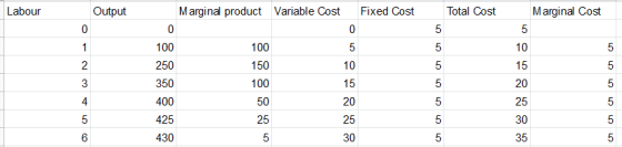 Labour Output Marginal product Variable Cost Fixed Cost Total Cost Marginal Cost 5 0 0 0 5 1 100 5 תם 10 5 2 5 5 10 15 100 15