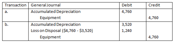 Credit Debit 4,760 4.760 Transaction General Journal Accumulated Depreciation Equipment Accumulated Depreciation Loss on Disp
