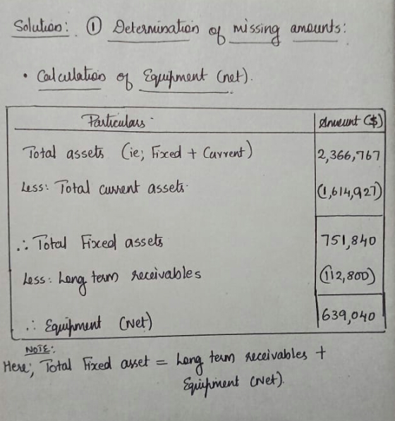 Solutioo: Determination of missing amounts: of Equipment (net). Calcultation Particulars Anueunt ($) Total assets (ie, Fixed