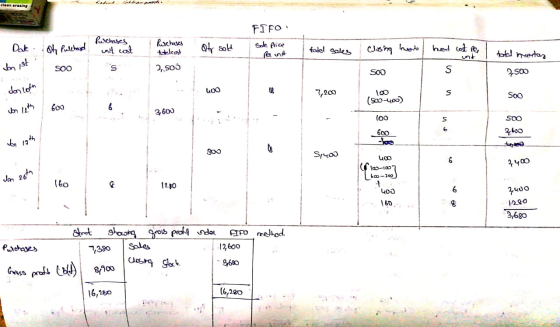Klean erasing FIFO Purchases unit cost Qtr sold I told Dak. Oh Putehase soo Sole Price fant sales Purchases Hotel cost 2,500