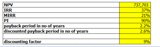 NPV IRR MIRR PI payback period in no of years discounted payback period in no of years 737,703 37% 21% 90% 2.2% 2.6% discount