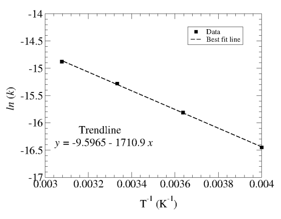 Data Best fit line -- () M[ זזזזזזזזזזזזזזזזזזזזזזזזזז Trendline . .F y = -9.5965 - 1710.9x - 16.5 6:003 0.0032 0.0038 0.004