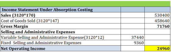 5304001 4586401 71760 Income Statement Under Absorption Costing Sales (3120*170) Cost of Goods Sold (3120*147) Gross Margin S
