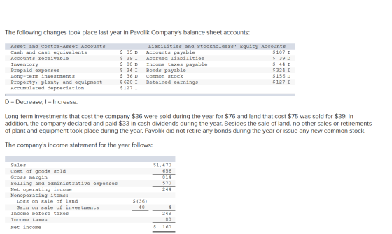 The following changes took place last year in Pavolik Companys balance sheet accounts: Liabilities and Stockholders Equity