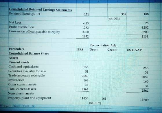 Consolidated Retained Earnings Statements Retained Earnings,1 /1 -151 339 188 (46+293) Net Loss Profit distribution Conversion of loan payable to equity -415 -1282 3200 1352 25 -1282 3200 2131 Reconciliation Adj Credit Particulars Consolidated Balance Sheet Assets Current assets Cash and equivalents Securities available for sale Trade accounts receivable Inventories Other current assets Total current assets Noncurrent assets Property, plant and equipment IFRS Debit US GAAF 256 51 2052 169 34 2562 256 51 2052 169 34 2562 11453 161 11609 (54+107) MI Sheet 1 , Sheet2 , Sheet3