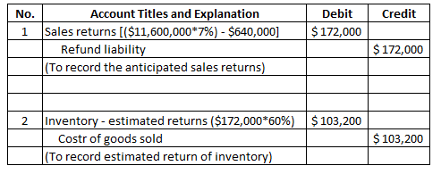 Credit Debit $ 172,000 1 Account Titles and Explanation Sales returns [($11,600,000*7%) - $640,000) Refund liability (To reco