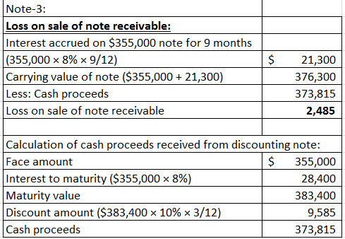 Note-3: Loss on sale of note receivable: Interest accrued on $355,000 note for 9 months (355,000 x 8% x 9/12) Carrying value