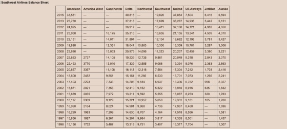 Southwest Airlines Balance Sheet American America West Continental Delta Alaska Northwest Southwest United US Airways JetBlue