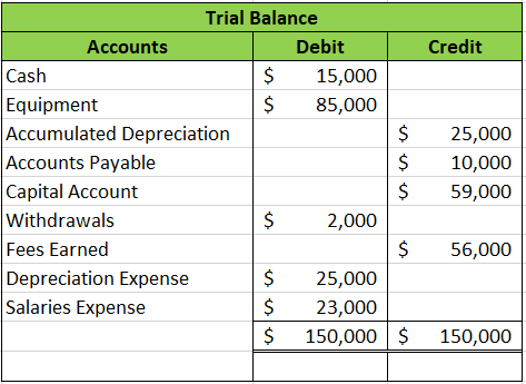 Credit Trial Balance Accounts Debit Cash $ 15,000 Equipment $ 85,000 Accumulated Depreciation Accounts Payable Capital Accoun