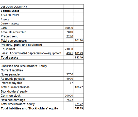DESOUSA COMPANY Balance Sheet April 30, 2019 Assets Current assets Cash Accounts receivable Prepaid rent Total current assets