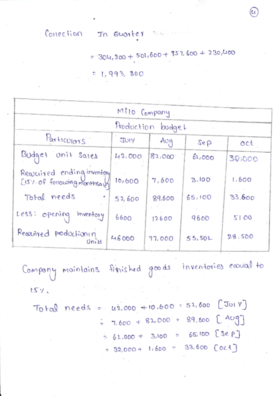 Correction In Quontey n er =304,200 + 501,600 +957.600 + 230,000 1,993, 800 Particulars Milo Company. Production budget July