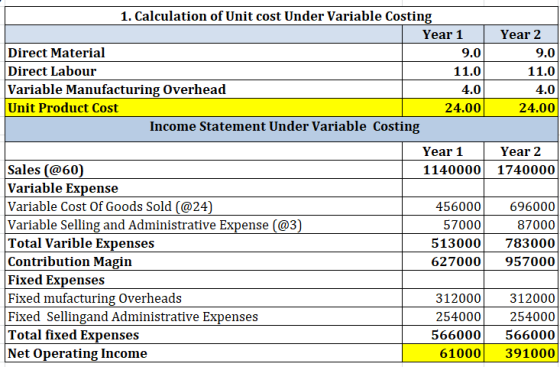 4.0 4.01 1. Calculation of Unit cost Under Variable Costing Year 1 Year 2 Direct Material 9.01 9.0 Direct Labour 11.0 11.0 Va