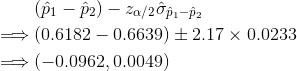 \begin{align*} &(\hat{p}_1-\hat{p}_2)-z_{\alpha/2}\hat{\sigma}_{\hat{p}_1-\hat{p}_2}\\ \implies &(0.6182-0.6639)\pm 2.17\times 0.0233\\ \implies &(-0.0962, 0.0049) \end{align*}