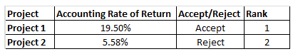Project Project 1 Project 2 Accounting Rate of Return Accept/Reject Rank 1 2 19.50% Accept Reject 5.58%
